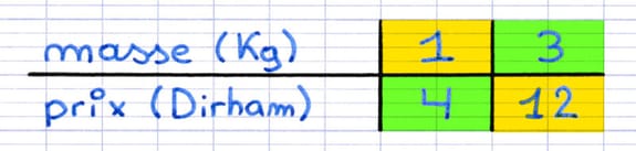 Produit en croix dans un tableau de proportionnalité