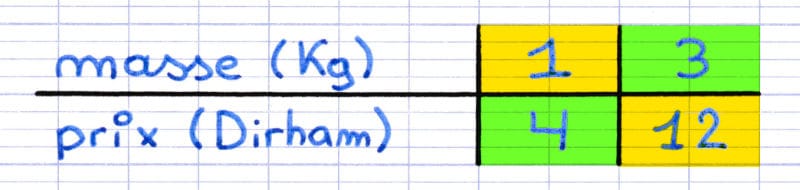 Règle Produit En Croix – Calculatrice Produit En Croix – NIPOM