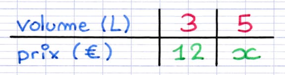 Quatrième proportionnelle dans un tableau de proportionnalité