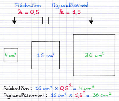 Comprendre les Propriétés d Agrandissement et Réduction