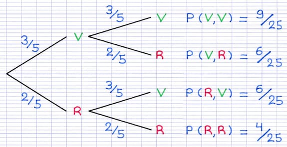 Calcul de la probabilité des issues finales d’une expérience aléatoire à deux épreuves Calcul de la probabilité des issues finales d’une expérience aléatoire à deux épreuves