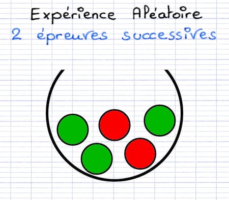 Tracer l’arbre de probabilité de deux épreuves successives Tracer l’arbre de probabilité de deux épreuves successives