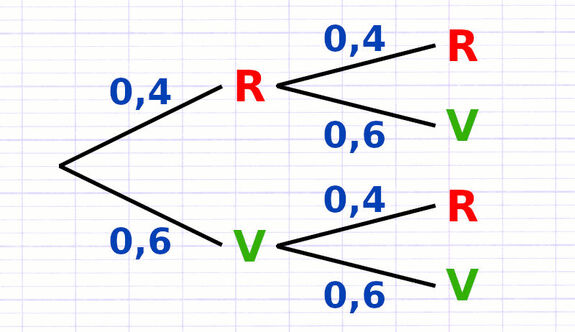 Exercice 3 : Tracer un arbre de probabilité pour des épreuves successives