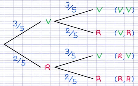Pondération d’un arbre de probabilité à deux épreuves successives Pondération d’un arbre de probabilité à deux épreuves successives