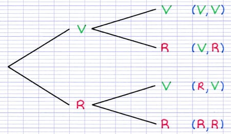 Représentation des issues finales d’une expérience aléatoire à deux épreuves Représentation des issues finales d’une expérience aléatoire à deux épreuves