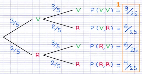 Somme des probabilités des issues finales d’une expérience aléatoire Somme des probabilités des issues finales d’une expérience aléatoire