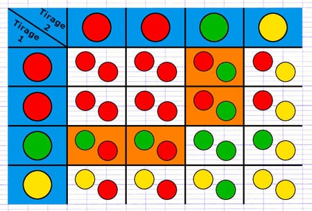 Calculer la probabilité d’un événement dans un tableau à double entrée Calculer la probabilité d’un événement dans un tableau à double entrée