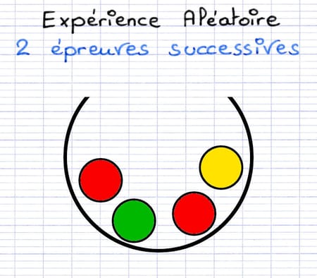 Construire un tableau à double entrée d’épreuves successives Construire un tableau à double entrée d’épreuves successives