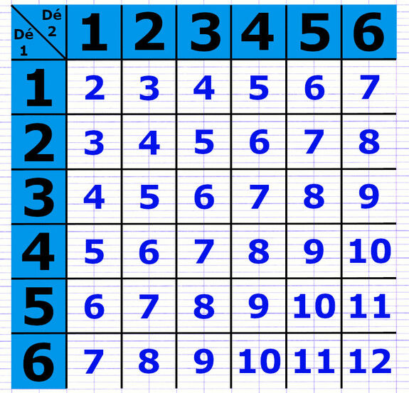 Exercice 2 : Construire un tableau à double entrée pour des épreuves successives