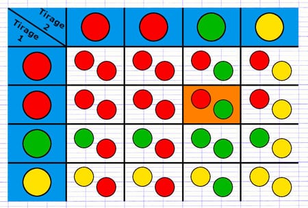 Remplir un tableau à double entrée avec les issues d’une expérience aléatoire Remplir un tableau à double entrée avec les issues d’une expérience aléatoire