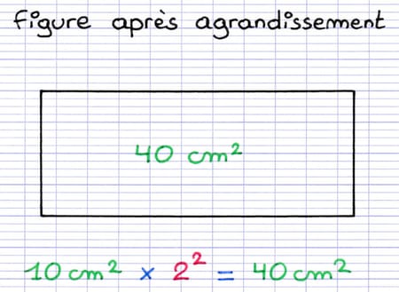 Multiplication de l’aire d’une figure par un coefficient d’agrandissement au carré Multiplication de l’aire d’une figure par un coefficient d’agrandissement au carré