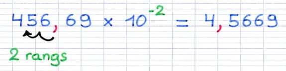Multiplication d’un nombre décimal par une puissance de 10 à exposant négatif