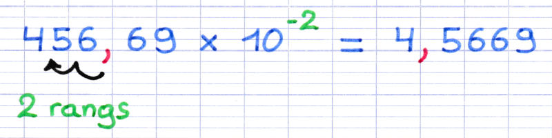 Multiplication d'un nombre décimal par une puissance de 10 à exposant négatif