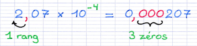 Ajout de zéros au produit d'un nombre décimal par une puissance de dix à exposant négatif