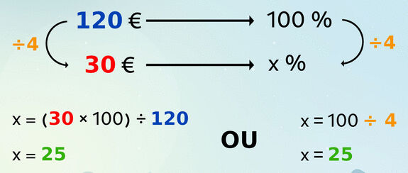 Règle de trois pour trouver le pourcentage de réduction