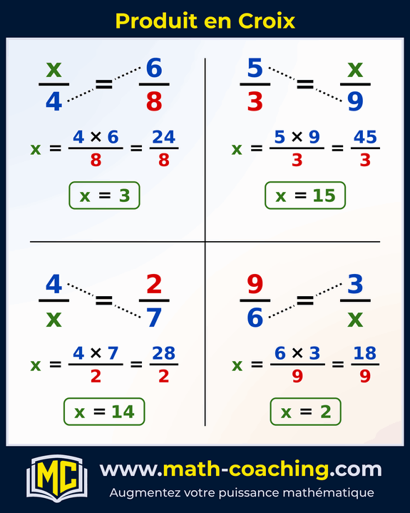 Exemples d’équations résolues avec le produit en croix, l’inconnue x placée à chaque position : x/4 = 6/8 donne x = (4 × 6)/8 = 3, 4/x = 2/7 donne x = (4 × 7)/2 = 14, 5/3 = x/9 donne x = (5 × 9)/3 = 15 et 9/6 = 3/x donne x = (6 × 3)/9 = 2.
