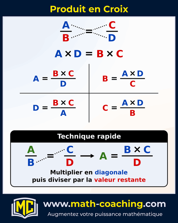 Synthèse du produit en croix : l’égalité A/B = C/D donne A × D = B × C, d’où A = (B × C)/D, B = (A × D)/C, C = (A × D)/B et D = (B × C)/A ; technique rapide : multiplier en diagonale puis diviser par la valeur restante.