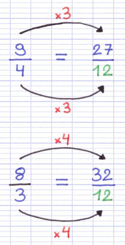 Les fractions sont placées sur un dénominateur commun