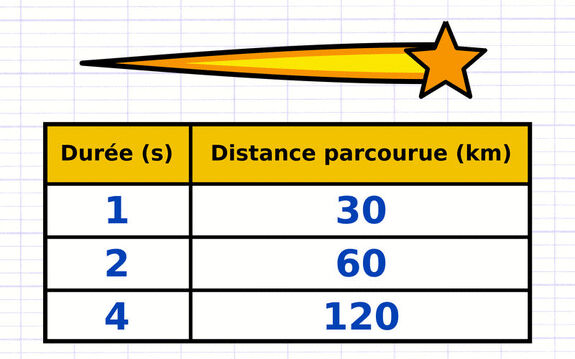 Exercice 1 : Trouver une formule pouvant être modélisée par une fonction