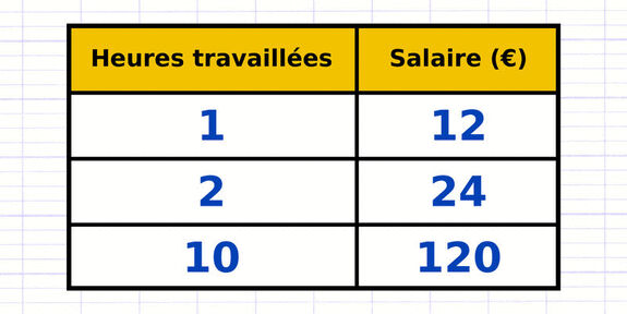 Exercice 3 : Situation modélisée par une fonction