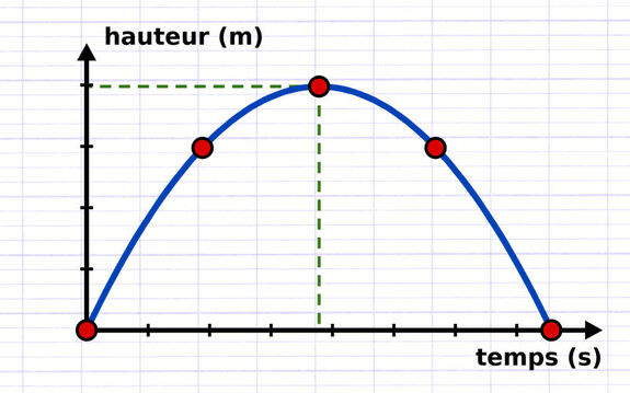 Courbe d’une fonction représentant la position d’un objet en fonction du temps.