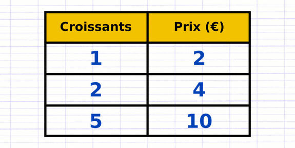 Tableau en 2 colonnes illustrant le prix à payer selon le nombre de croissants achetés.