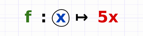 Fonction f : x ↦ 5x dont la variable x, entourée d’un cercle noir, est reliée à un point d’interrogation.