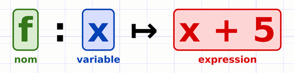 Notation f : x ↦ x + 5 décomposée en nom de la fonction, variable et expression.