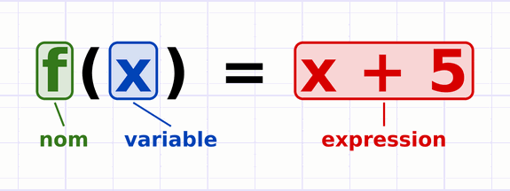 Notation f(x) = x + 5 se lisant « f de x égale x + 5 ».
