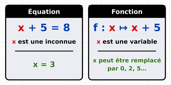 Comparaison entre l’équation x + 5 = 8, où x est une inconnue, et la fonction f : x ↦ x + 5, où x est une variable.