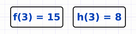 Deux égalités f(3) = 15 et h(3) = 8 concernant le même nombre de départ 3.