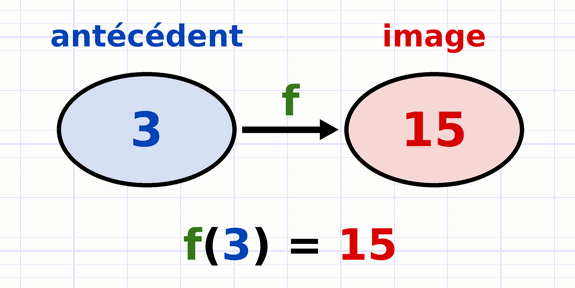 Antécédent 3 écrit en bleu transformé par la fonction f en son image 15 écrite en rouge, avec l’égalité f(3) = 15.