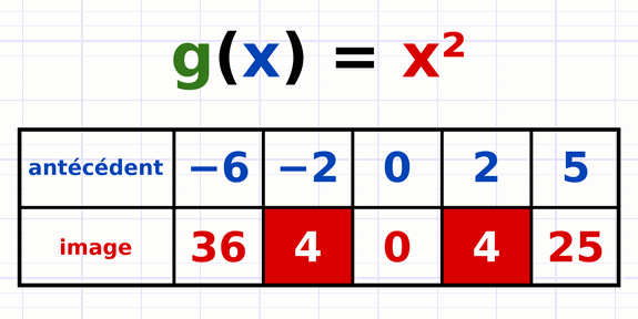 Tableau des images de la fonction g(x) = x² où l’image 4 est obtenue à partir des deux antécédents −2 et 2.