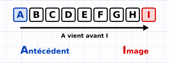 Suite de lettres de A à I avec le A d’antécédent entouré en bleu placé avant le I d’image entouré en rouge.