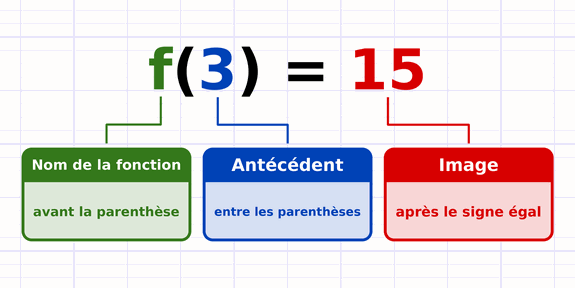Égalité f(3) = 15 avec l’antécédent 3 entre les parenthèses en bleu et l’image 15 après le signe égal en rouge.