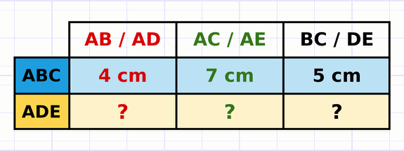 Tableau des longueurs des triangles de Thalès ABC et ADE : AB = 4 cm, AC = 7 cm, BC = 5 cm et les longueurs AD, AE et DE inconnues.
