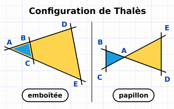 Petit triangle ABC et grand triangle ADE formant une situation de Thalès emboîtée à gauche et une situation de Thalès papillon à droite.