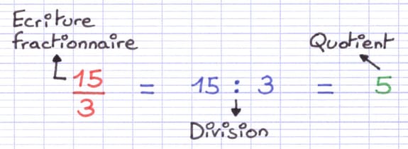 L’écriture fractionnaire est une division qui possède un quotient L’écriture fractionnaire est une division qui possède un quotient