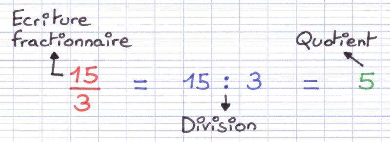 L'écriture fractionnaire est une division qui possède un quotient