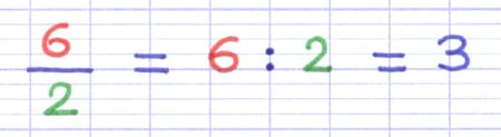 Une fraction représente une division Une fraction représente une division