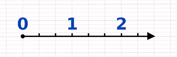 Exercice 1 : Placer une fraction sur une demi-droite graduée