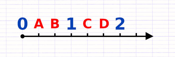 Exercice 3 : Placer une fraction sur une demi-droite graduée