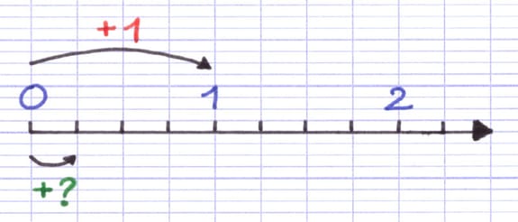 Fraction permettant de passer d’un trait à l’autre de la demi-droite graduée Fraction permettant de passer d’un trait à l’autre de la demi-droite graduée