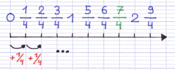 Placer une fraction sur une demi-droite graduée Placer une fraction sur une demi-droite graduée