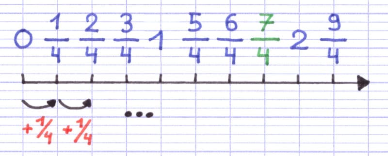 Placer une Fraction sur une Demi-droite Graduée