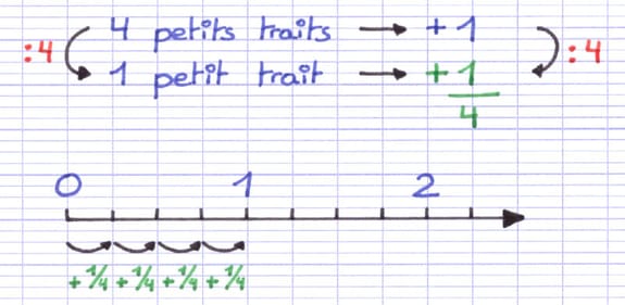 Règle de 3 pour trouver la fraction de la demi-droite graduée Règle de 3 pour trouver la fraction de la demi-droite graduée