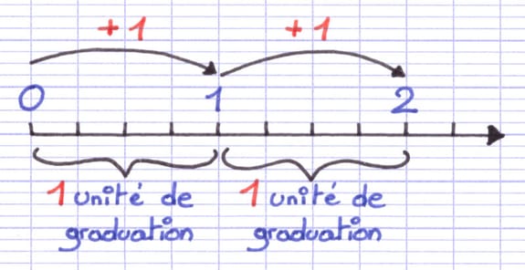 Unité de graduation sur une demi-droite Unité de graduation sur une demi-droite