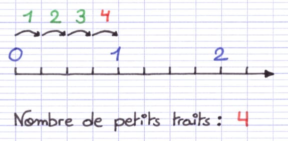 Chaque unité de graduation possède 4 petits traits Chaque unité de graduation possède 4 petits traits
