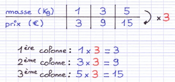 Le coefficient de proportionnalité permet de passer d’une ligne à l’autre du tableau Le coefficient de proportionnalité permet de passer d’une ligne à l’autre du tableau