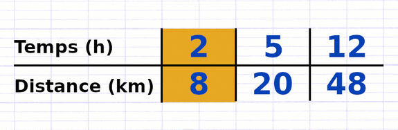 Exercice 1 : Lire un tableau de proportionnalité